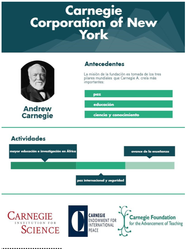 Principales actividades de la Carnegie Corporation of New York hoy en día. Elaboración propia.