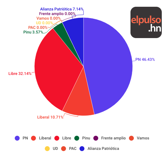Porcentajes de participación de mujeres en el próximo Congreso Nacional por Partido Político. 