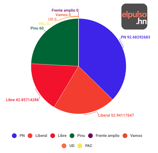 Porcentaje de reelección de diputados por partido político. 