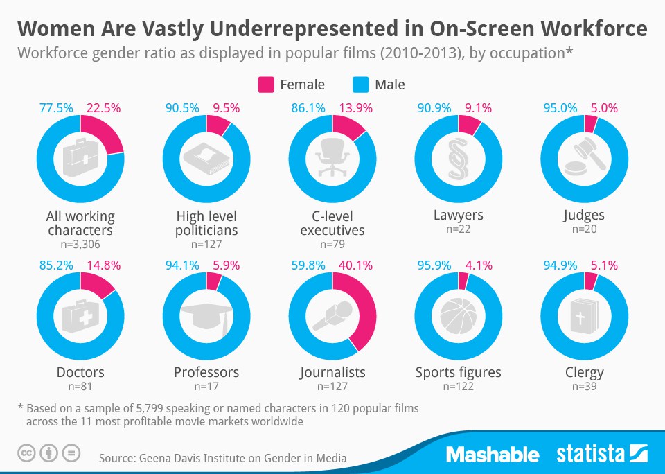 Roles de las mujeres dentro de la pantalla. Fuente: Statista