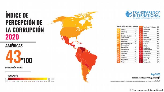 América Latina Socavada Por Altos índices De Corrupción Según